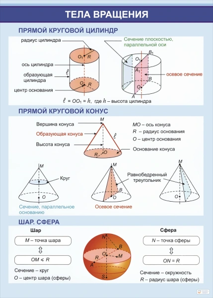 Стенд по математике «Тела вращения»